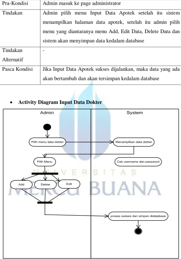 Gambar 3.7 Activity Diagram Input Data Dokter  Tabel 3.23 Deskripsi Activity  Diagram Input Data Dokter 