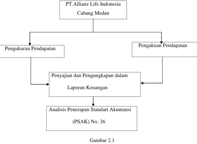 Gambar 2.1  Kerangka Konseptual PT.Allianz Life Indonesia 