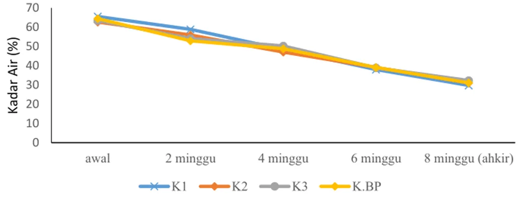 Gambar 3.Grafik kadar air selama proses pengomposan  Tabel 5. Hasil analisis data kadar air dengan menggunakan independent t-test