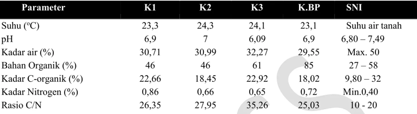 Tabel 10. Hasil rata-rata perlakuan perbandingan batang pisang dan kotoran sapi setelah dikomposkan  selama 2 bulan dengan SNI 19- 7030-2004