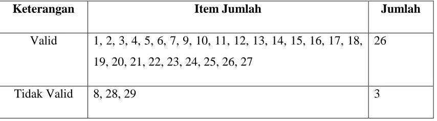 Tabel 3.5 