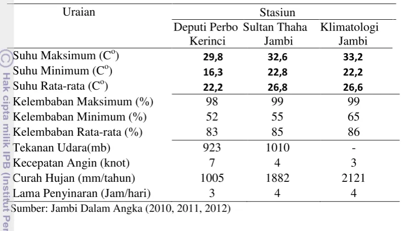 Tabel 4  Iklim tahunan rata-rata 2009, 2010 dan 2011 Provinsi Jambi  