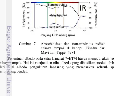 Gambar 7  Absorbsivitas dan transmisivitas radiasi 