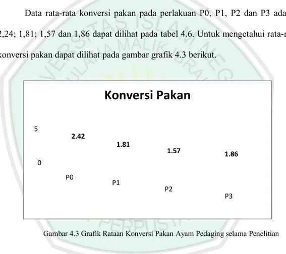 Tabel  4.6  Uji  BNT  0,05  tentang  Pengaruh  Penggunaan  Limbah  Ikan  Bandeng  (Chanos chanos Forsk) terhadap Konversi Pakan Ayam Pedaging 