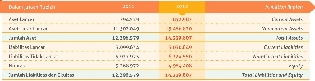 Tabel berikut menunjukkan ringkasan posisi keuangan Perseroan pada 31 Desember 2012 dibandingkan dengan 31 Desember 2011.