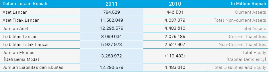 Tabel berikut menunjukkan ringkasan posisi keuangan Perseroan pada 31 Desember 2011 dibandingkan dengan 31 Desember 2010.