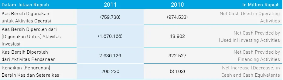 Tabel berikut ini menunjukkan ringkasan arus kas Perseroan untuk tahun-tahun yang berakhir pada 31 Desember 2011 dan 31 Desember 2010: