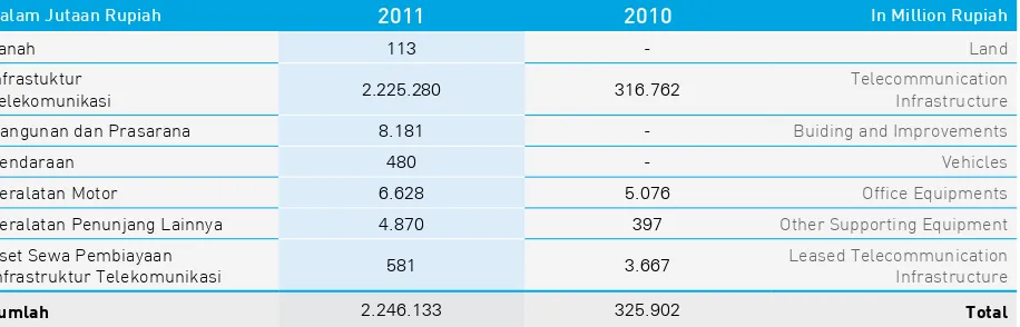 Tabel berikut adalah ringkasan Pembelanjaan Modal Perseroan yang berhubungan dengan jaringan dan aset tetap, termasuk aktiva sewa pembiayaan, pada tahun-tahun yang berakhir 31 Desember 2011 dan 2010: