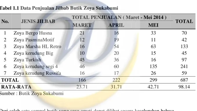 Tabel 1.1 Data Penjualan Jilbab Butik Zoya Sukabumi