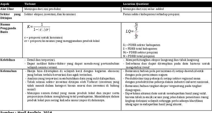 Tabel 1. Perbandingan Analisis LQ dengan Tiebout dalam Menentukan Basis Ekonomi