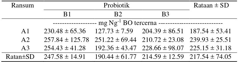 Tabel 8 Pengaruh perlakuan terhadap rataan sintesis protein mikroba 