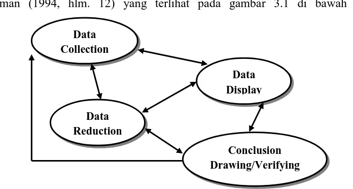 Gambar 3.1:  Analisis Data Kualitatif Sumber: Miles & Huberman (1994, hlm. 12) 