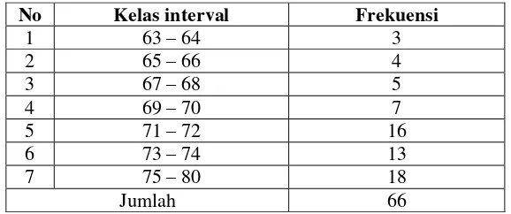 Gambar 6. Histogram Perilaku Kegamaan Siswa 