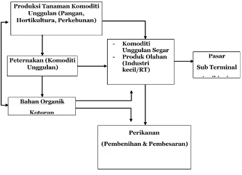Gambar 2.3 Lokasi strategis pengembangan komoditi jagung Sumber: RTRW Kabupaten Ponorogo tahun 2012-2032 