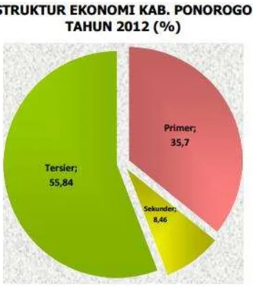 Gambar 3.2 Struktur Ekonomi Kab. Ponorogo Tahun 2012 (%) Sumber: BPS Kabupaten Ponorogo 