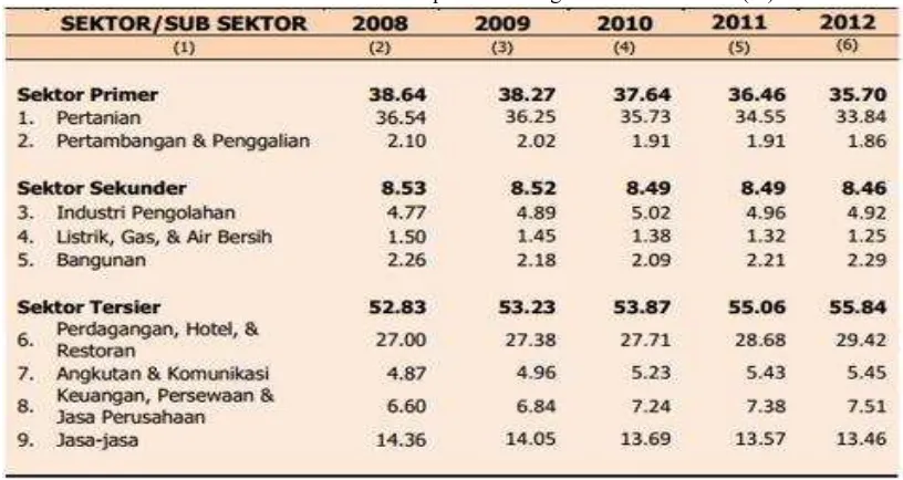 Tabel 3.1 Struktur Ekonomi Kabupaten Ponorogo Tahun 2008-2012 (%) 