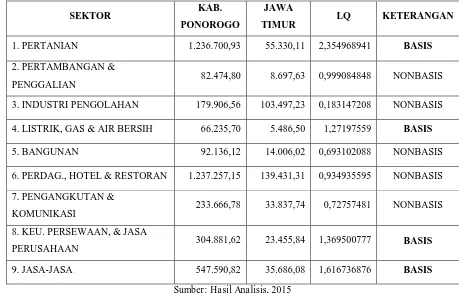 Tabel 4.1 Hasil Analisis LQ Kabupaten Ponorogo KAB. JAWA 