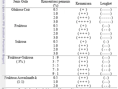 Tabel 6 Karakteristik fisik edible film pada berbagai jenis dan konsentrasi pemanis 