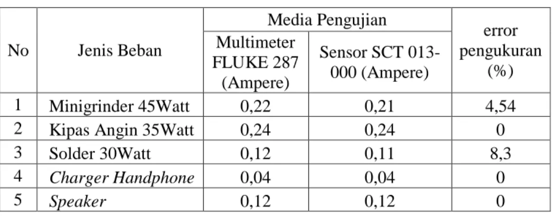 Tabel 4.5 Pengujian Tingkat Akurasi Sensor Arus Seri SCT 013-000  No  Jenis Beban  Media Pengujian  error  pengukuran  (%) Multimeter FLUKE 287  (Ampere)  Sensor SCT 013-000 (Ampere)  1   Minigrinder 45Watt  0,22  0,21  4,54 