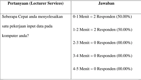 Tabel 13 – Hasil dari kuisioner pre-implementasi produktivitas Lecturer Services 