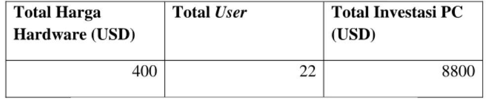 Tabel 15 – Investasi Awal (PC) untuk 22 Komputer 