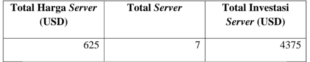 Tabel 19 – Investasi Awal (Thin Client) Server untuk 7 server 