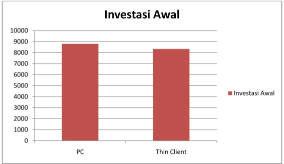 Gambar 13 – Perbandingan Investasi Awal 