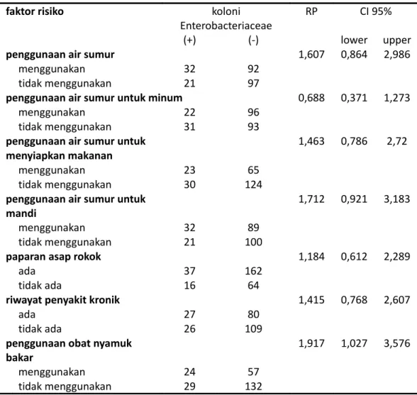 Tabel 2. Distribusi faktor risiko terhadap kolonisasi nasofaring