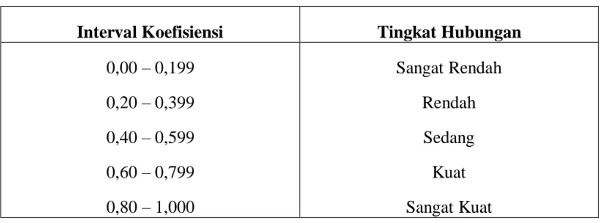 Tabel Kriteria Pedoman Untuk Koefisiensi Korelasi 