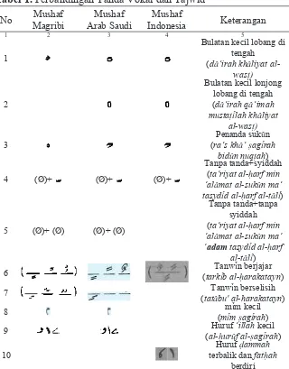 Tabel 1. Perbandingan Tanda Vokal dan Tajwid