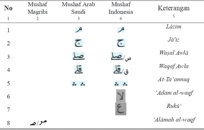 Table 3. Penanda Waqaf