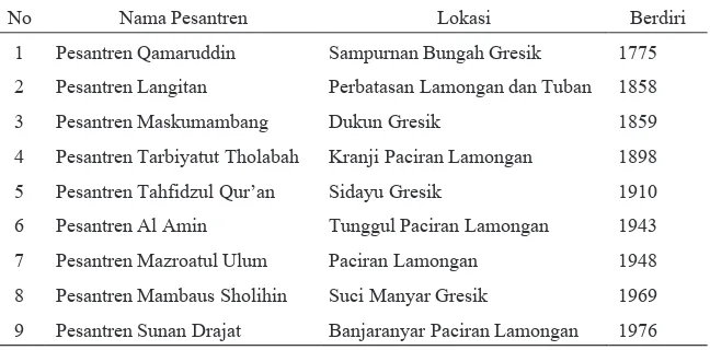 Tabel 2: Daftar Pesantren-pesantren berpengaruh di Pesisir Gresik dan Lamongan-Tuban