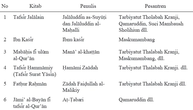 Tabel 3: Kitab-kitab tafsir dan kitab keilmuan Al-Qur’an yang dikaji di pesantren pesisir