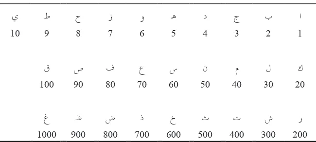 Tabel 1:  dipakai dalam ¦is±b al-Jumal yang terdapat dalam kitab turutan yang ngaji Langgar di pesisir