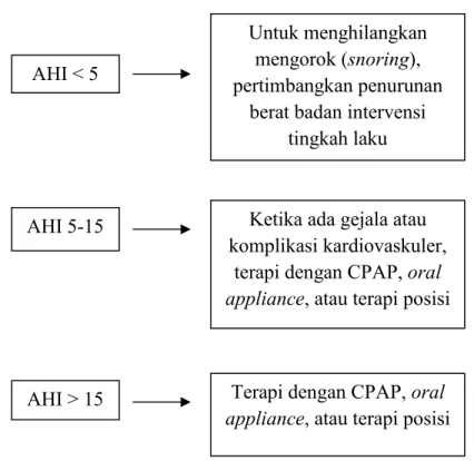 Gambar 3. Manajemen OSAS berdasarkan AHI. CPAP sebagai terapi lini pertama  sedangkan terapi posisi hanya diindikasikan pada pasien OSAS postural