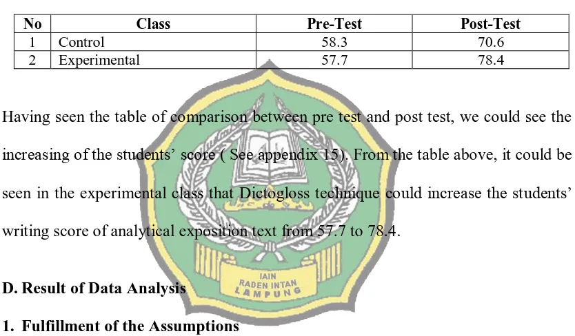 Table 5 Comparison result between Pre-Test and Post-Test 