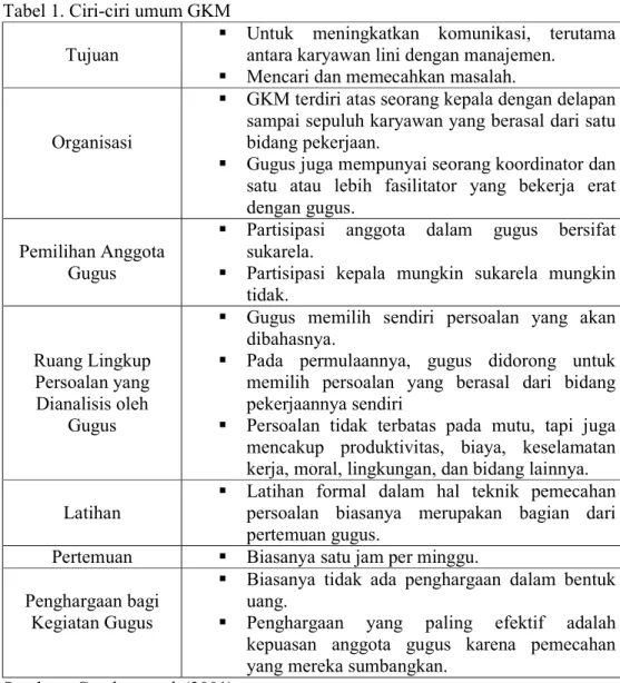 Tabel 1. Ciri-ciri umum GKM 