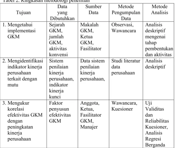 Tabel 2. Ringkasan metodologi penelitian 