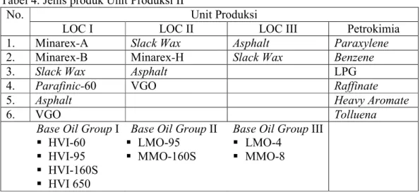 Tabel 4. Jenis produk Unit Produksi II 