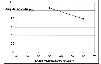 Gambar 3. Grafik pengaruh lamanya pemanasan terhadap jumlah minyak yang dihasilkan.