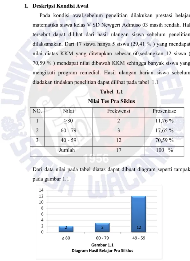 Tabel  1.1  Nilai Tes Pra Siklus 