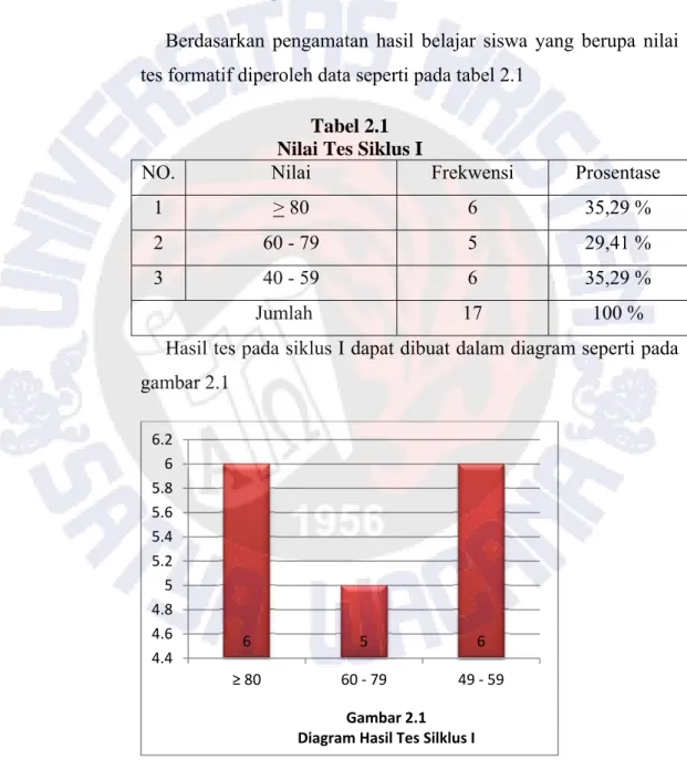 Tabel 2.1  Nilai Tes Siklus I 