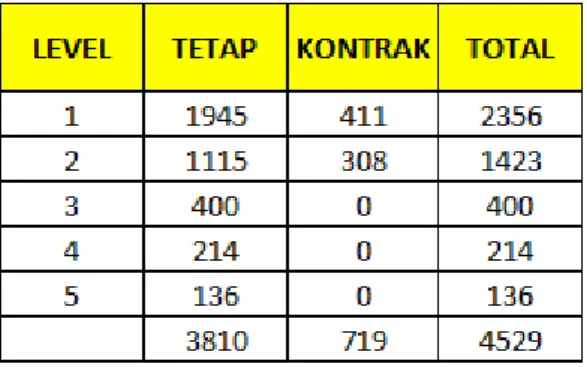 Tabel 4.1.3 Jumlah Karyawan PT. Lion Super Indo Tahun 2012 