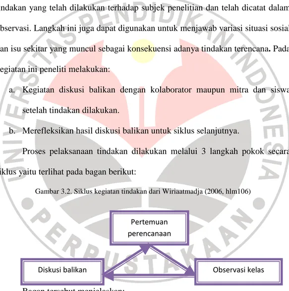 Gambar 3.2. Siklus kegiatan tindakan dari Wiriaatmadja (2006, hlm106) 