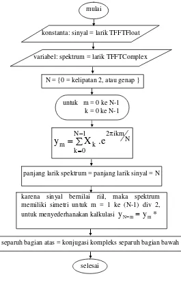 Gambar 2. Diagram alir algoritma dasar FFT 