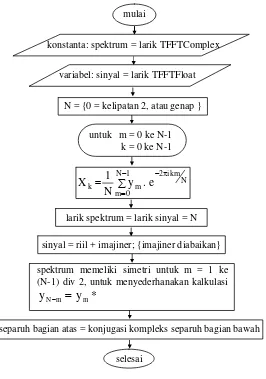 Gambar 3. Diagram alir algoritma dasar IFFT 