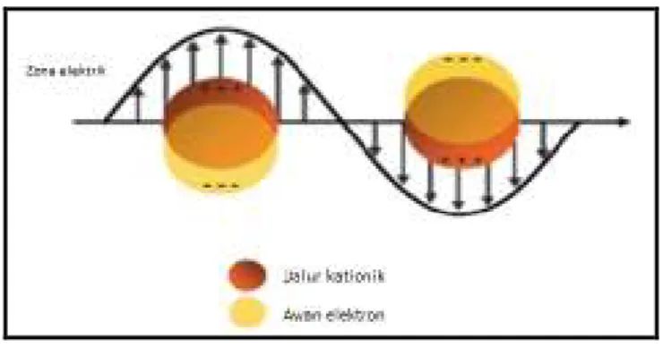 Gambar 2.5. Skema representasi osilasi plasmon (awan elektron) dibawah efek  zona elektromagnetik 