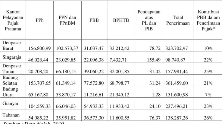 Tabel 1.1  Realisasi  Penerimaan  Pajak  Kantor  Pelayanan  Pajak  Pratama  se- se-Bali tahun 2009 (dalam jutaan rupiah) 