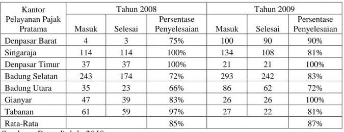 Tabel 1.2  Jumlah  Permohonan  dan  Persentase  Penyelesaian  Pengurangan  PBB Tahun 2008-2009  Kantor  Pelayanan Pajak  Pratama  Tahun 2008  Tahun 2009 Masuk Selesai Persentase 