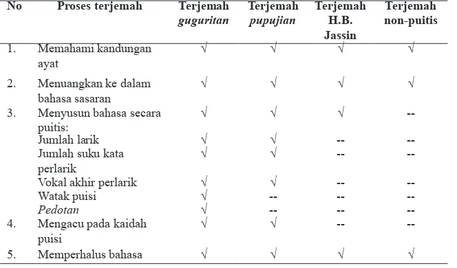 Tabel 6: Perbandingan proses terjemah